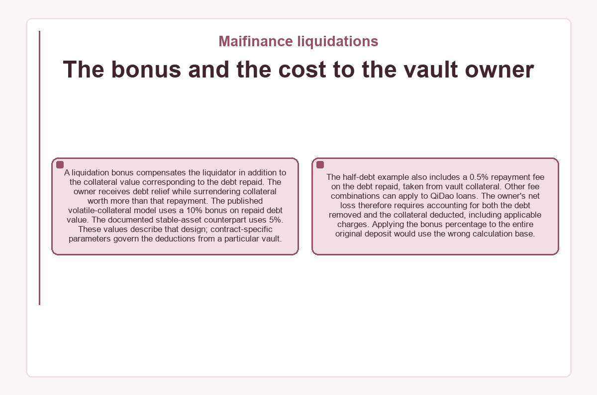Visual outline: Maifinance liquidations - The bonus and the cost to the vault owner